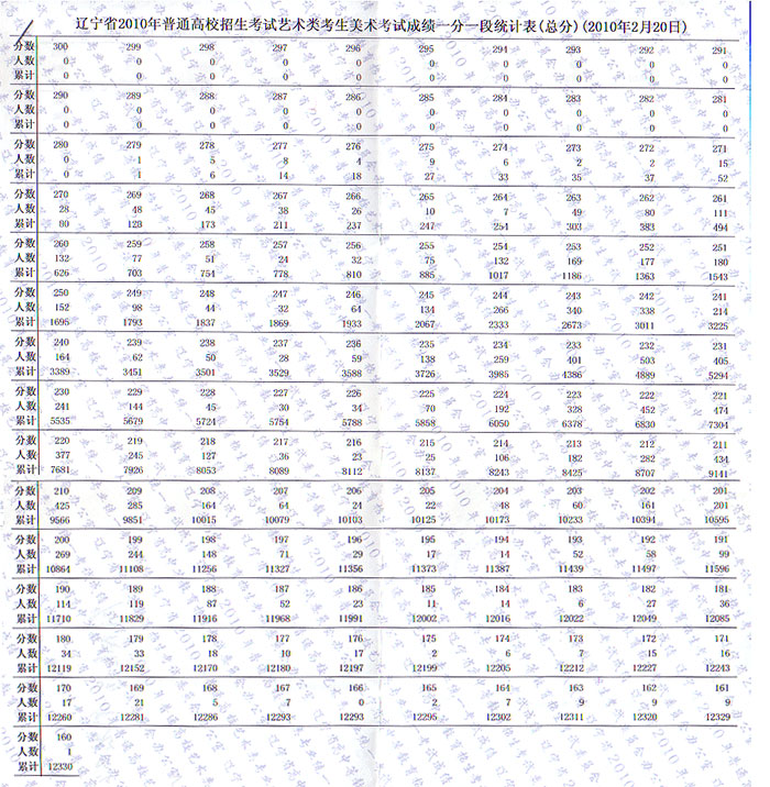 辽宁省2010年普通高校招生美术类专业统考一分一段表